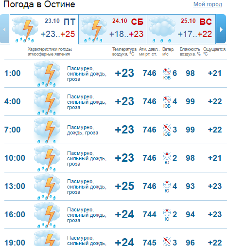 Гисметео сочи на месяц. Прогноз погоды в Сочи на завтра. Погода в Сочи на 14. Погода в Сочи на месяц. Сочи погода на неделю температура воздуха.