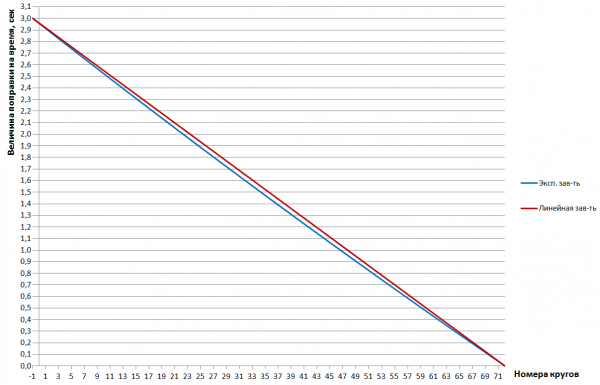 TimeCorrection71laps.png