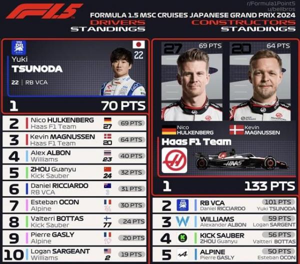 japanese-gp-f1-5-standings-v0-68qr33i5f2tc1.jpeg