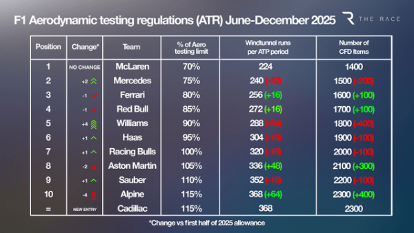the-race-windtunnel-and-cfd-allocation-for-the-june-v0-58q4z64kvt9f1.thumb.png.76d2c7f4e7529f1842df75201f16f569.png