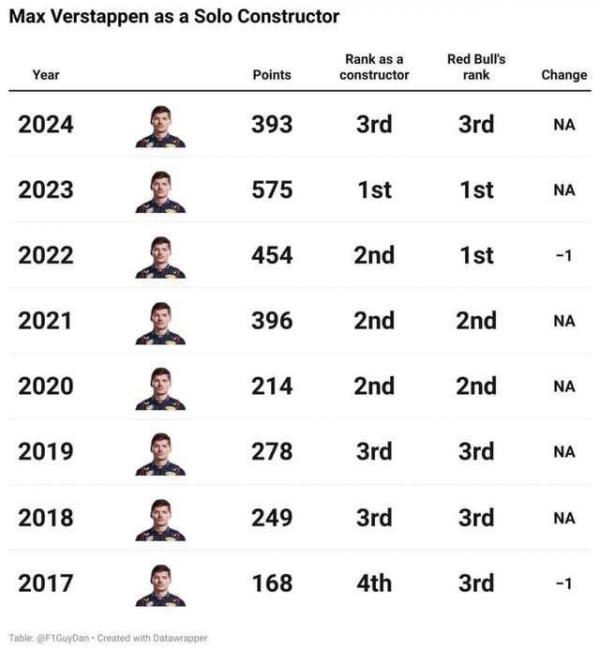 f1guydan-if-red-bull-used-max-verstappen-as-a-1-driver-team-v0-w3azjpwofb0e1.jpeg
